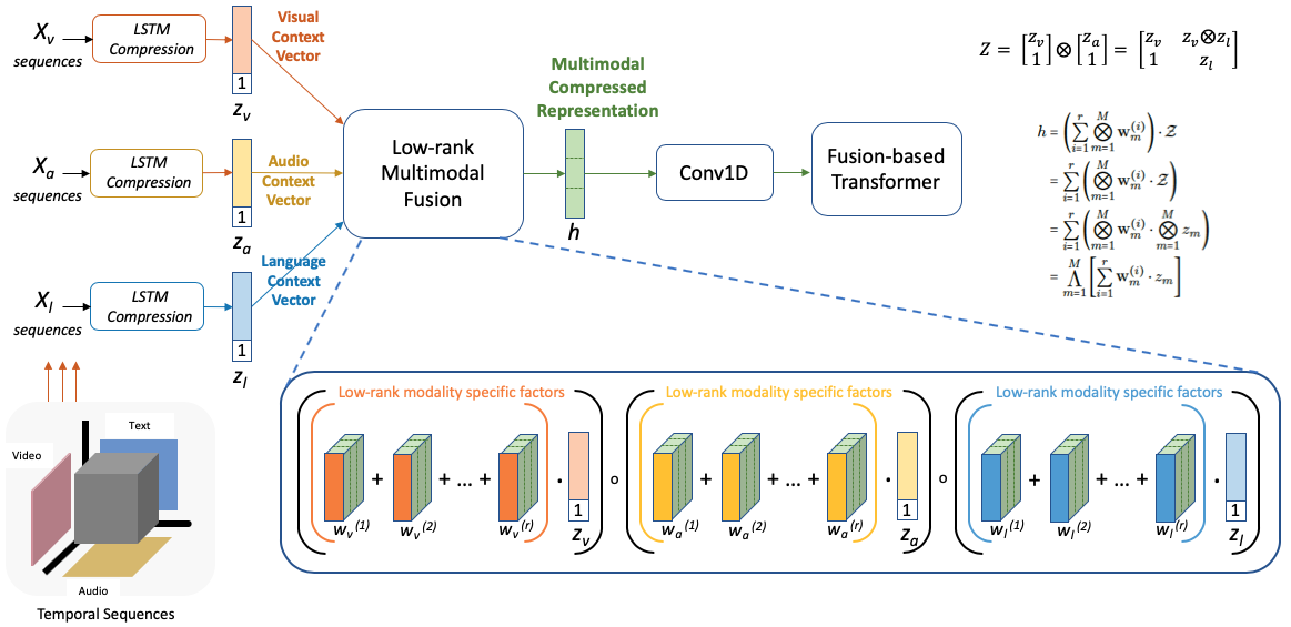 Low Rank Matrix Factorization — instead of computing the expensive full tensor product of three modalities, we decompose it into low-rank modality-specific factors that are multiplied together efficiently.